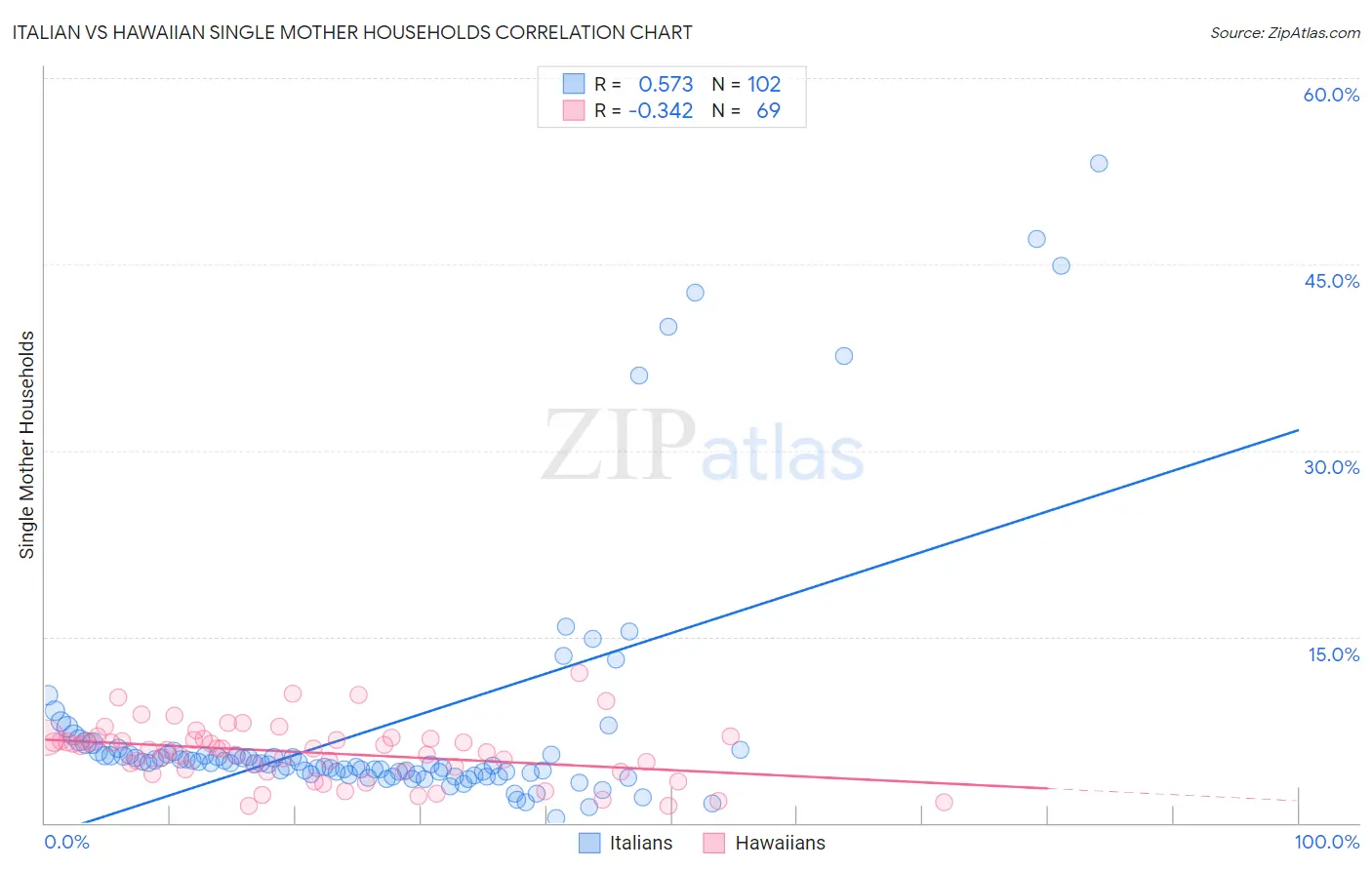 Italian vs Hawaiian Single Mother Households