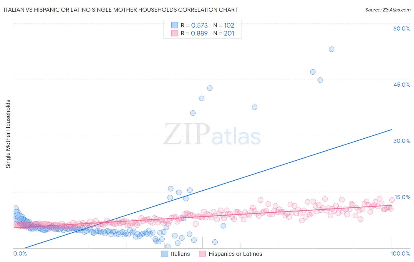 Italian vs Hispanic or Latino Single Mother Households
