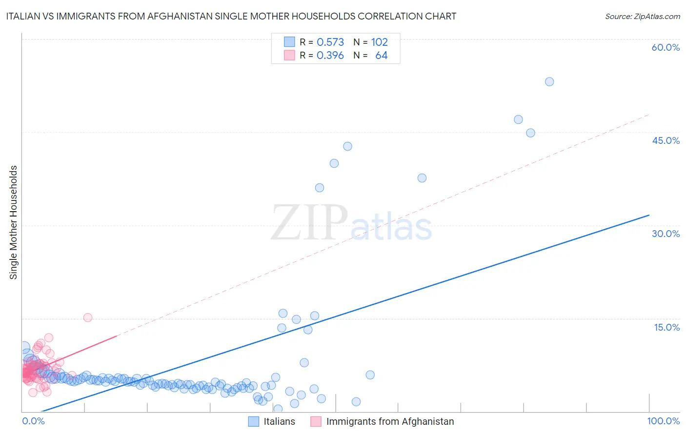 Italian vs Immigrants from Afghanistan Single Mother Households
