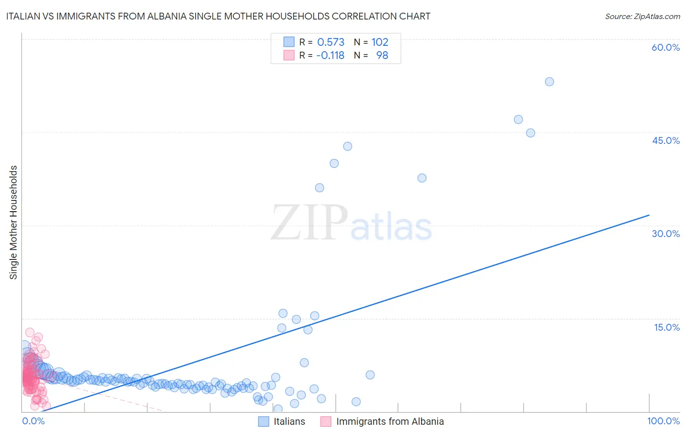 Italian vs Immigrants from Albania Single Mother Households