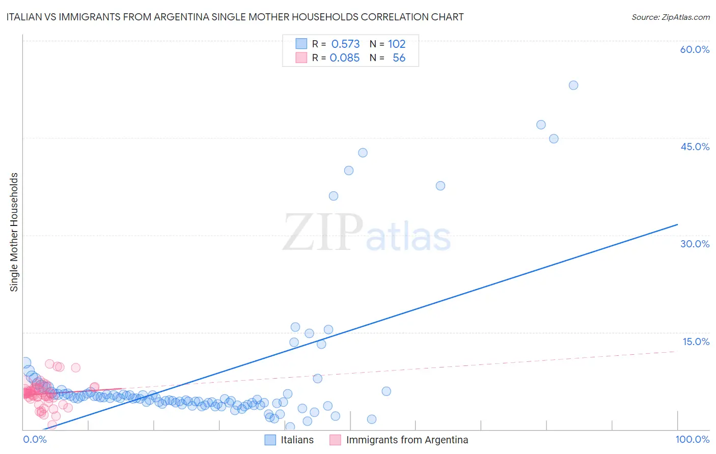 Italian vs Immigrants from Argentina Single Mother Households