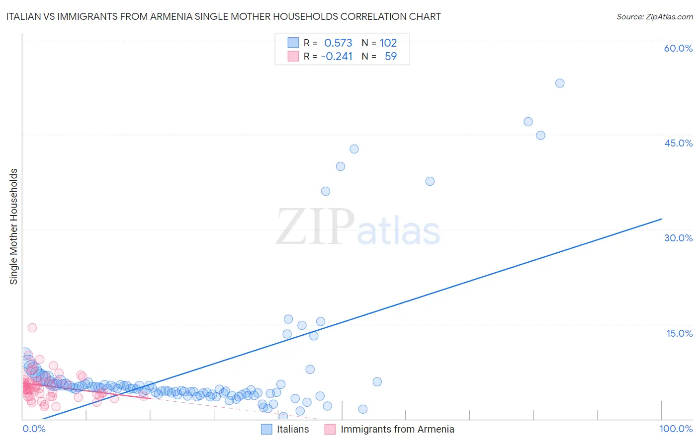 Italian vs Immigrants from Armenia Single Mother Households