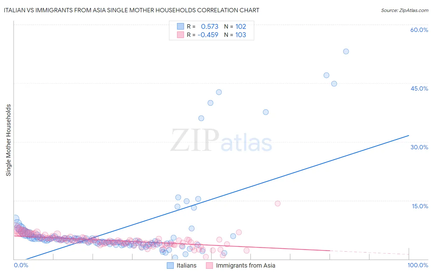 Italian vs Immigrants from Asia Single Mother Households