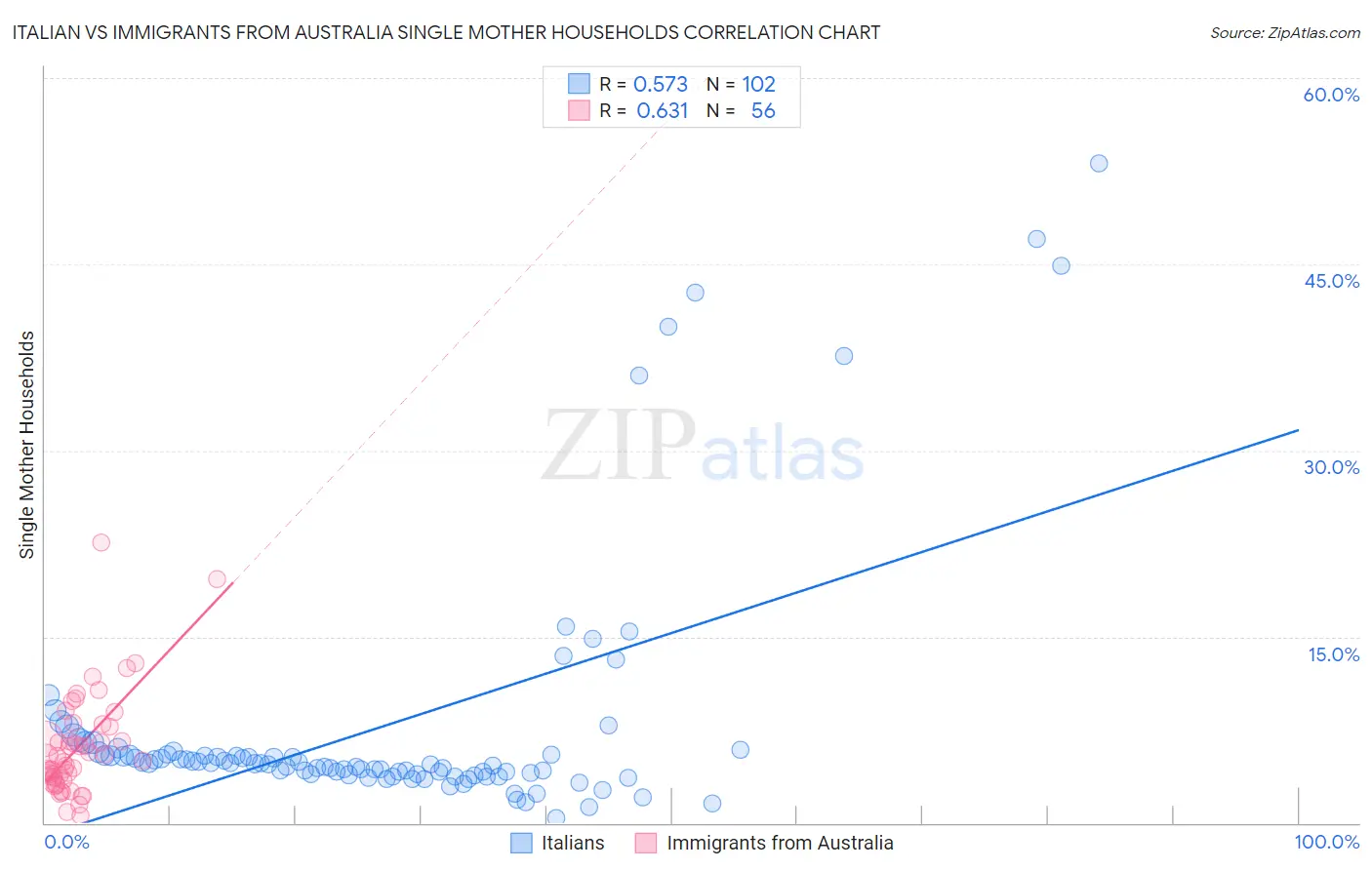 Italian vs Immigrants from Australia Single Mother Households