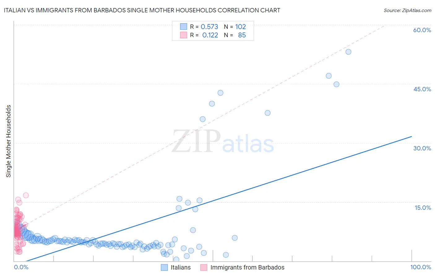 Italian vs Immigrants from Barbados Single Mother Households