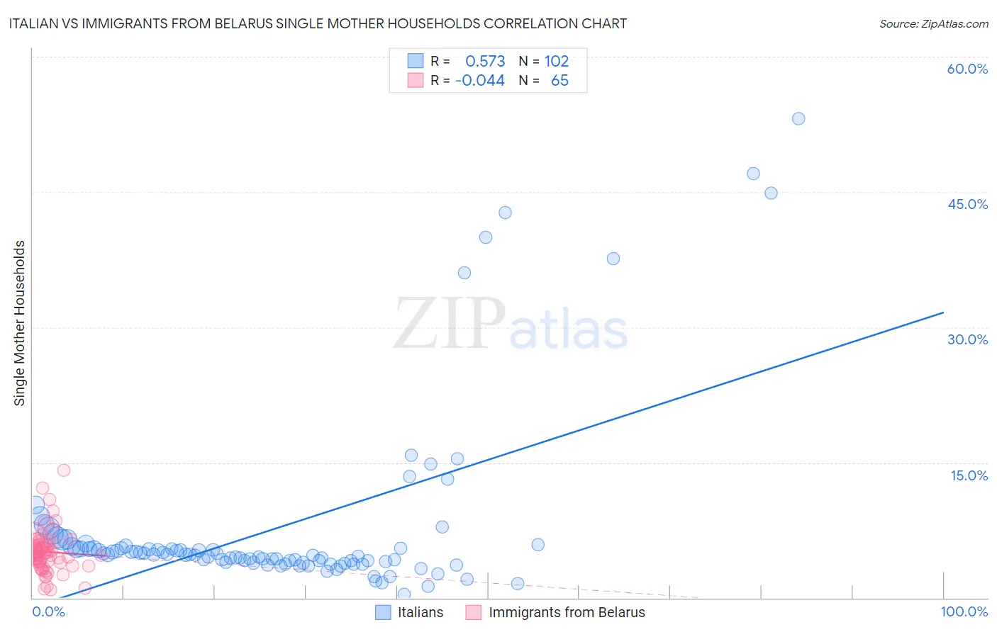 Italian vs Immigrants from Belarus Single Mother Households