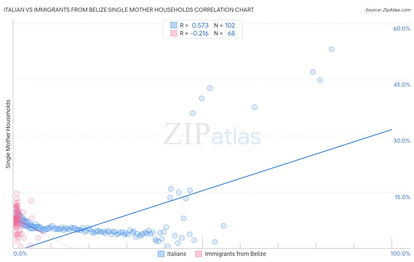 Italian vs Immigrants from Belize Single Mother Households