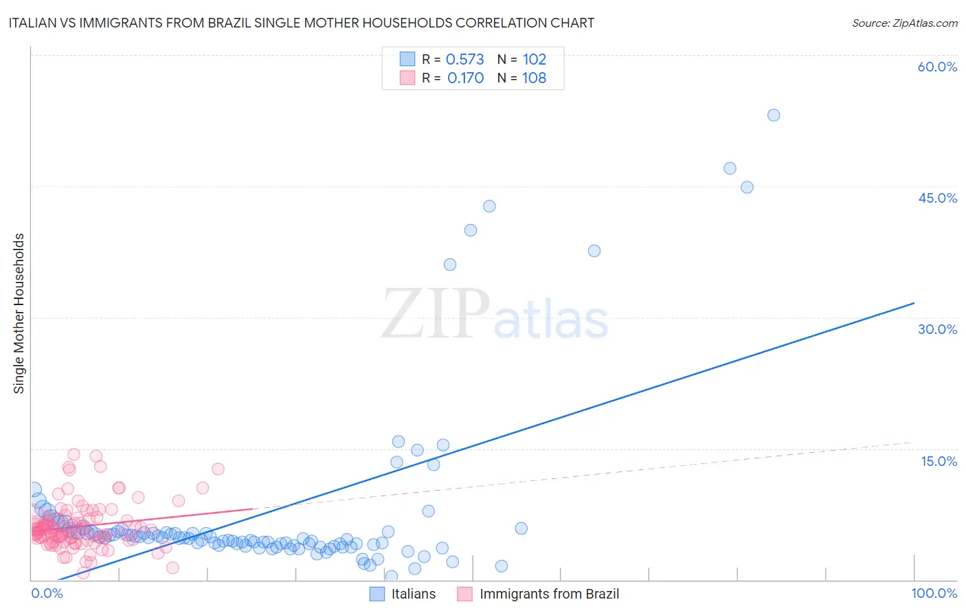 Italian vs Immigrants from Brazil Single Mother Households