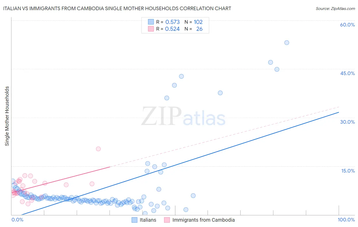 Italian vs Immigrants from Cambodia Single Mother Households