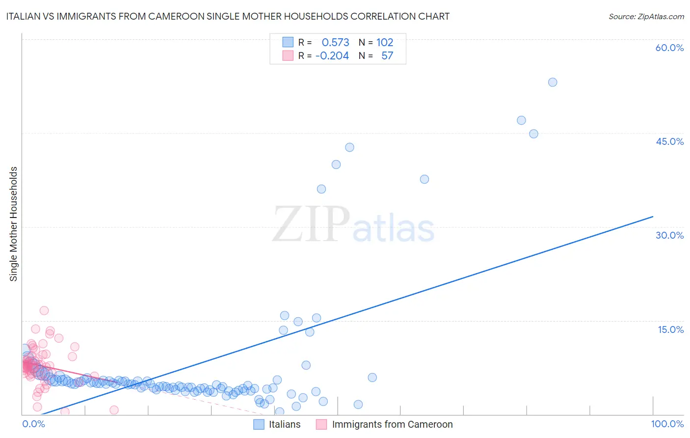 Italian vs Immigrants from Cameroon Single Mother Households