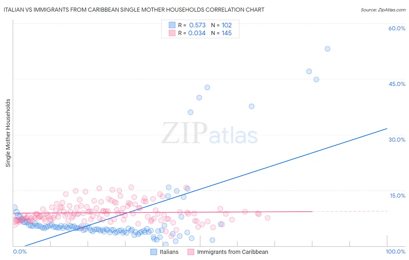 Italian vs Immigrants from Caribbean Single Mother Households