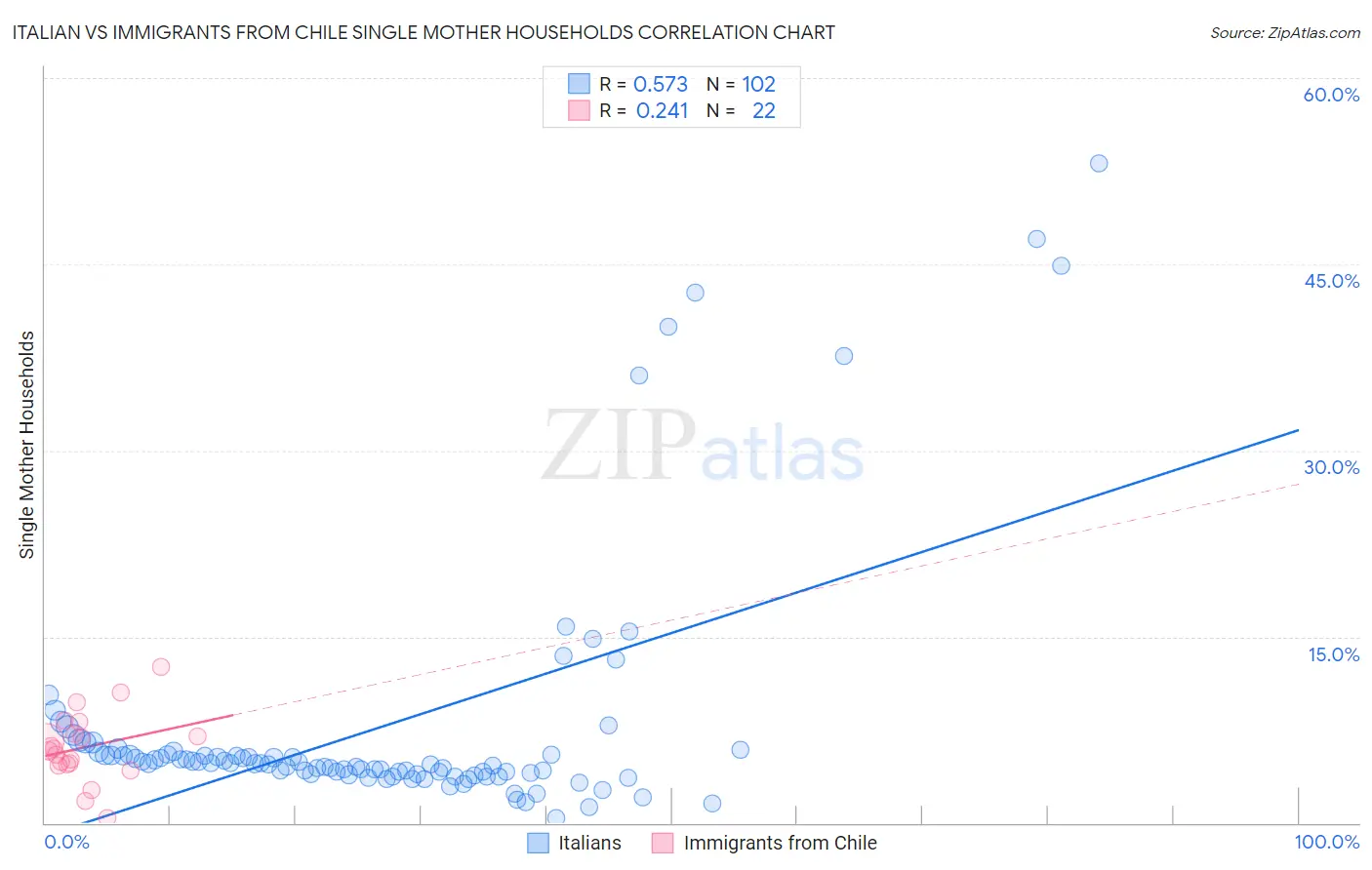 Italian vs Immigrants from Chile Single Mother Households