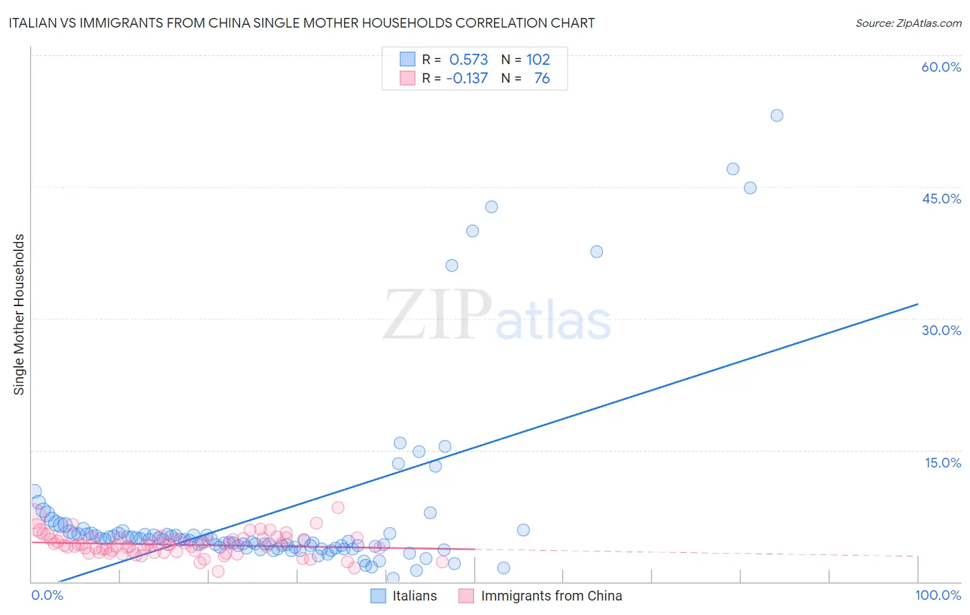 Italian vs Immigrants from China Single Mother Households