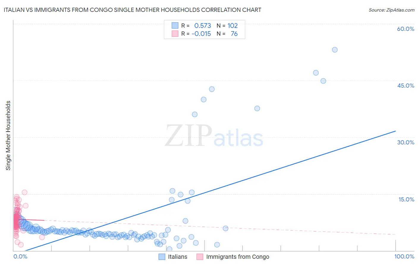 Italian vs Immigrants from Congo Single Mother Households