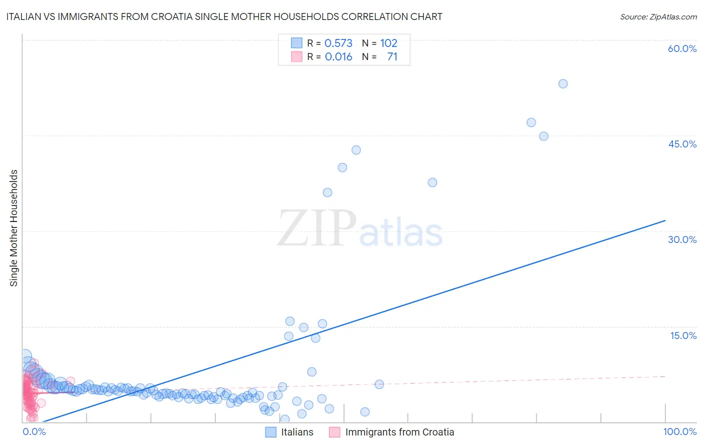 Italian vs Immigrants from Croatia Single Mother Households