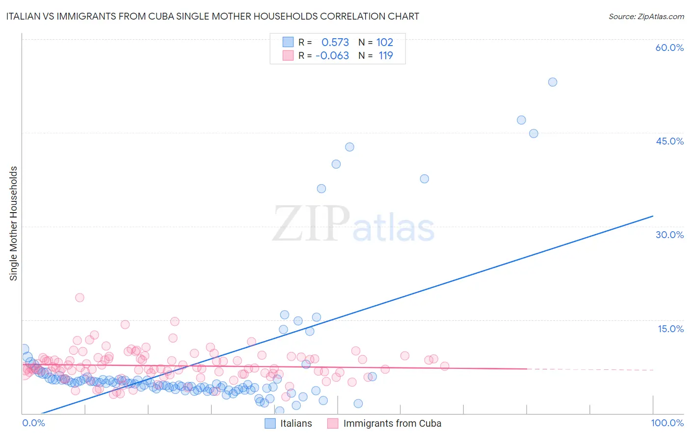 Italian vs Immigrants from Cuba Single Mother Households