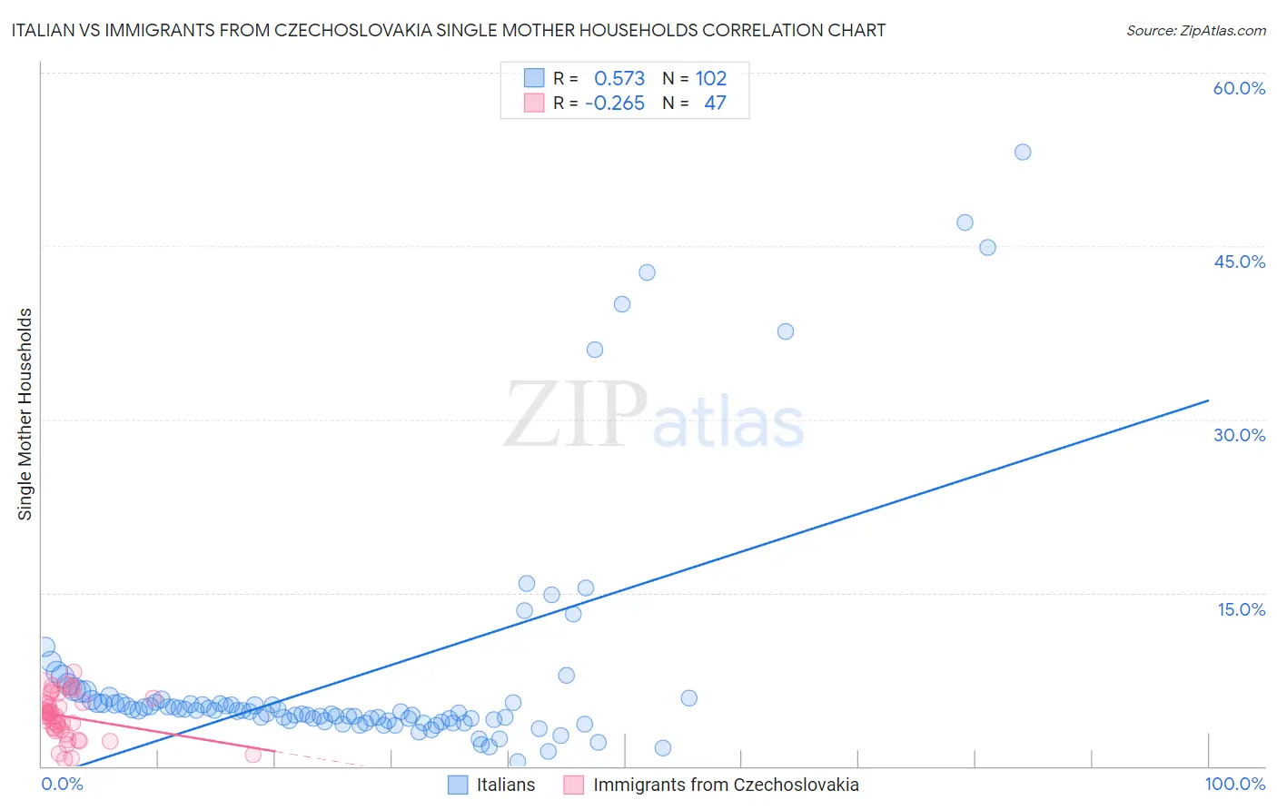 Italian vs Immigrants from Czechoslovakia Single Mother Households