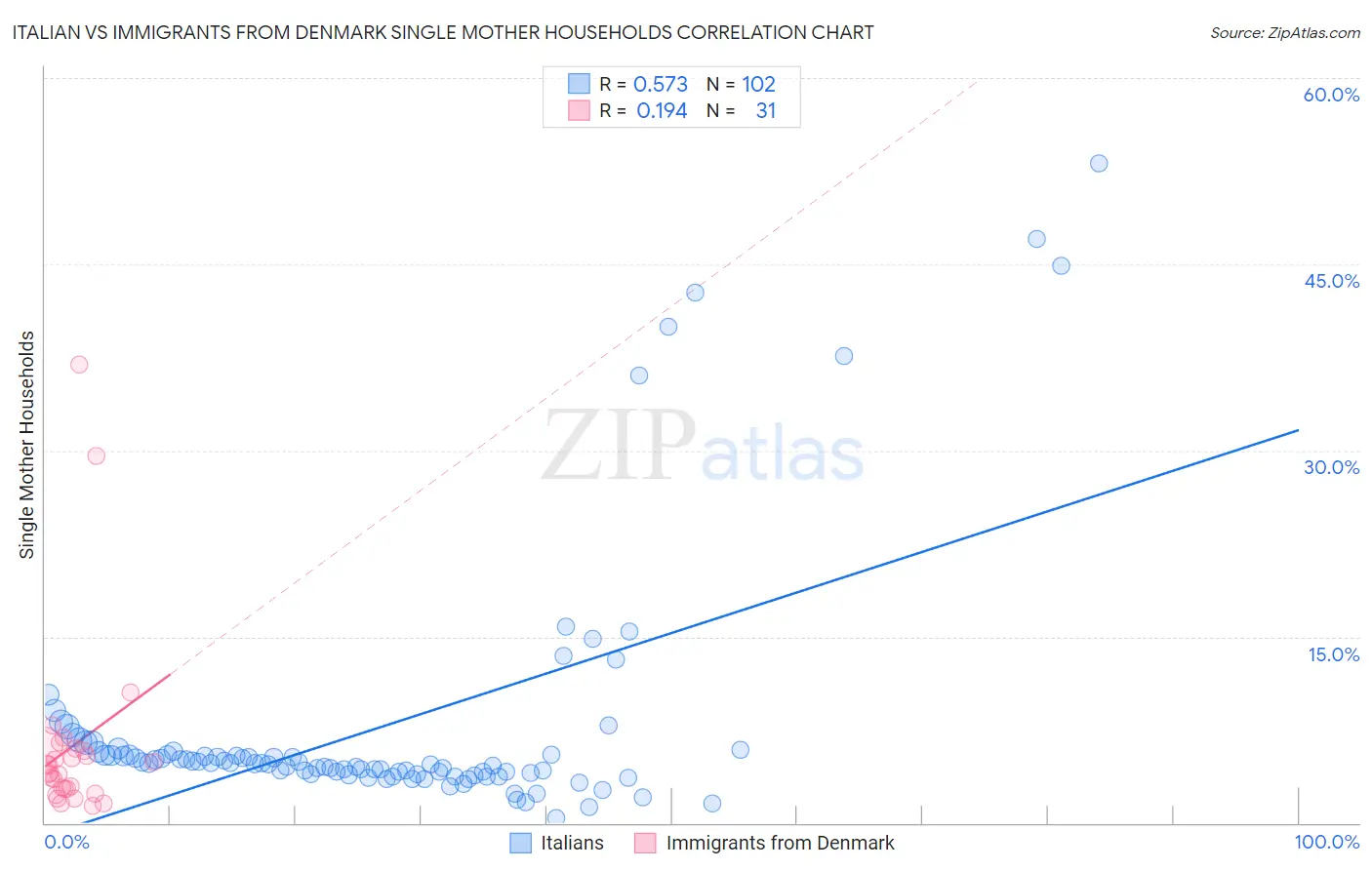 Italian vs Immigrants from Denmark Single Mother Households