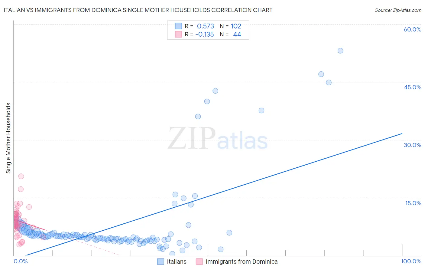 Italian vs Immigrants from Dominica Single Mother Households
