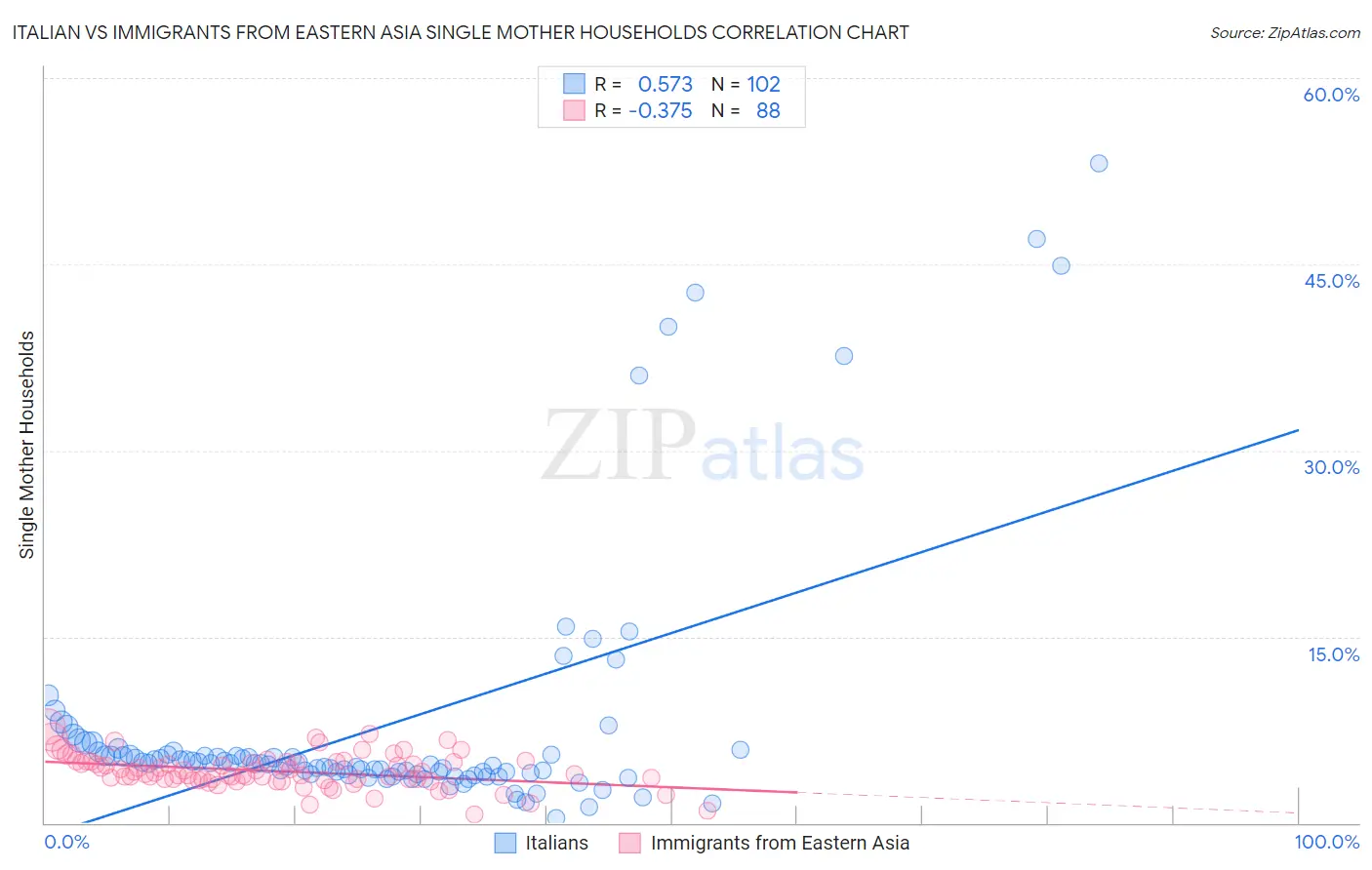 Italian vs Immigrants from Eastern Asia Single Mother Households