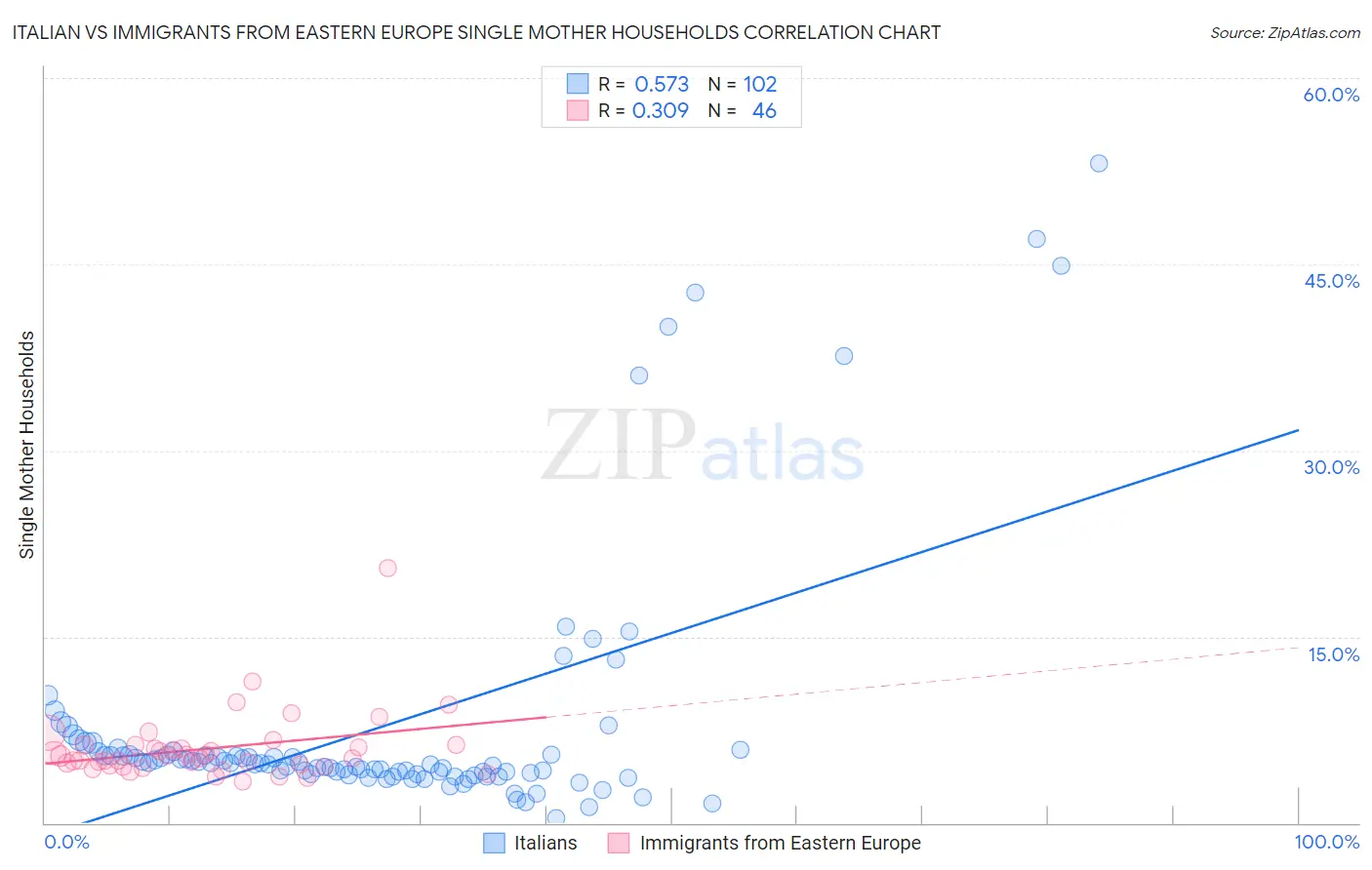 Italian vs Immigrants from Eastern Europe Single Mother Households