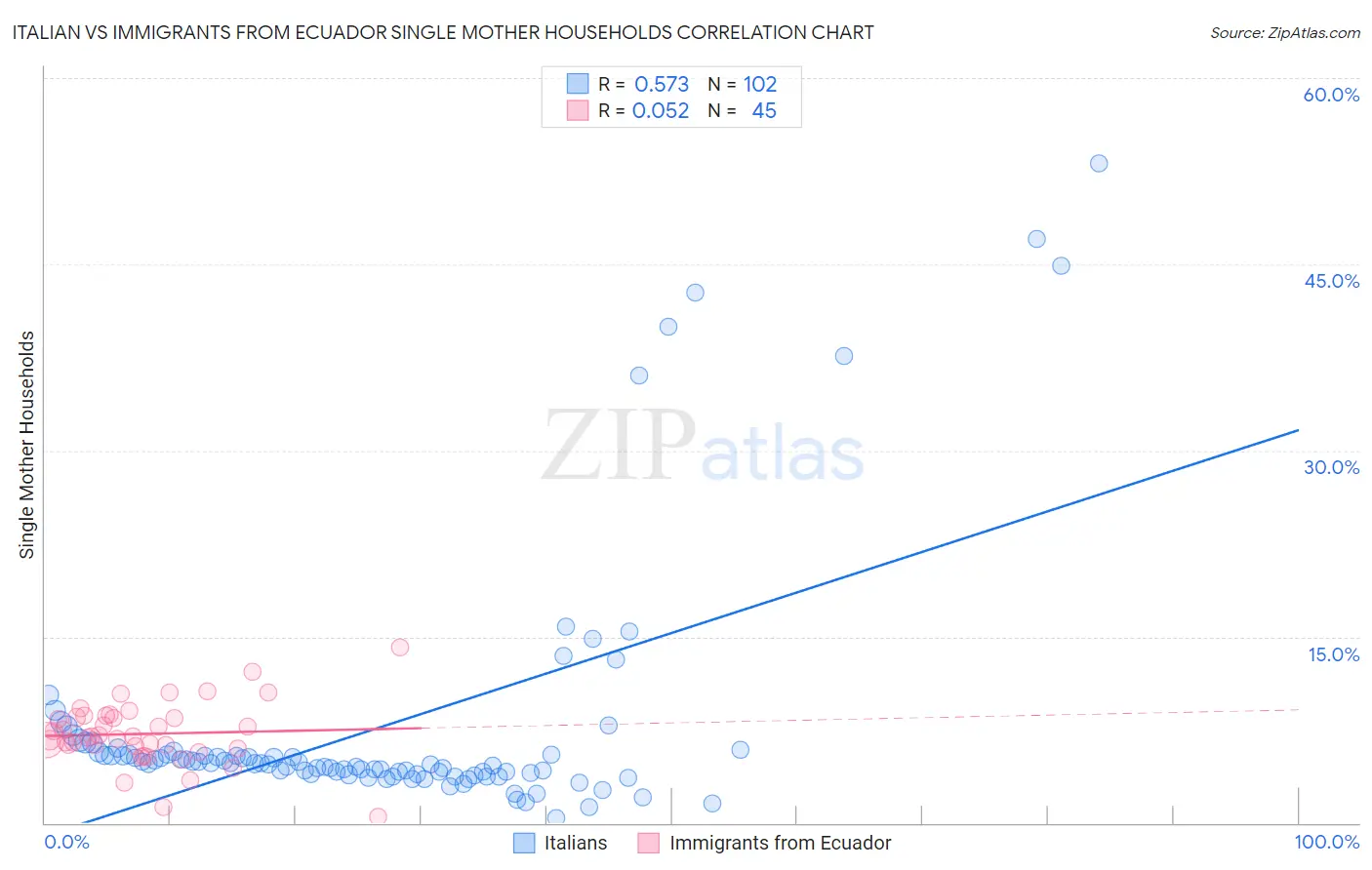 Italian vs Immigrants from Ecuador Single Mother Households