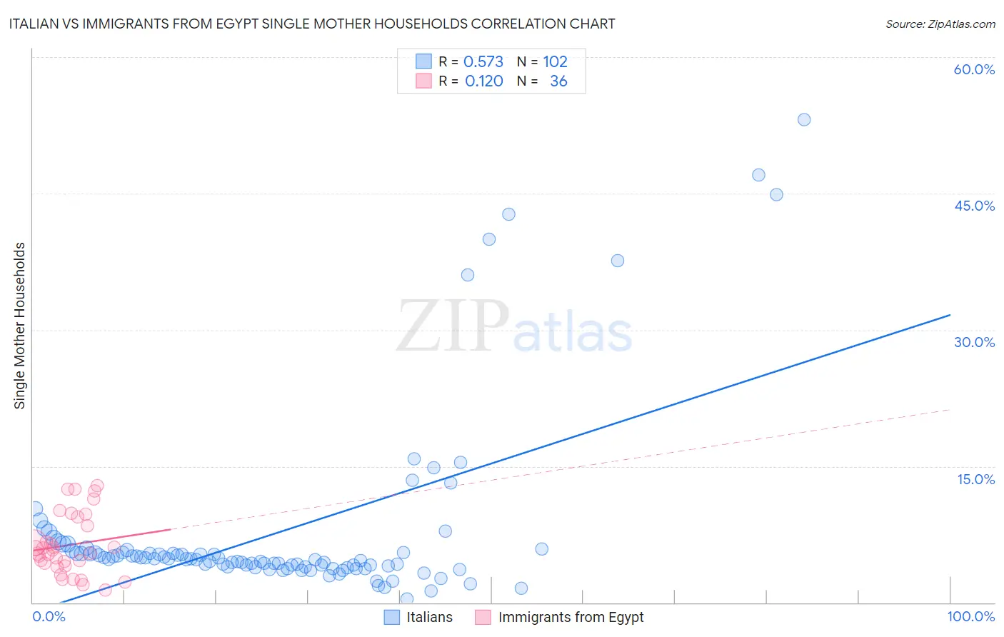 Italian vs Immigrants from Egypt Single Mother Households