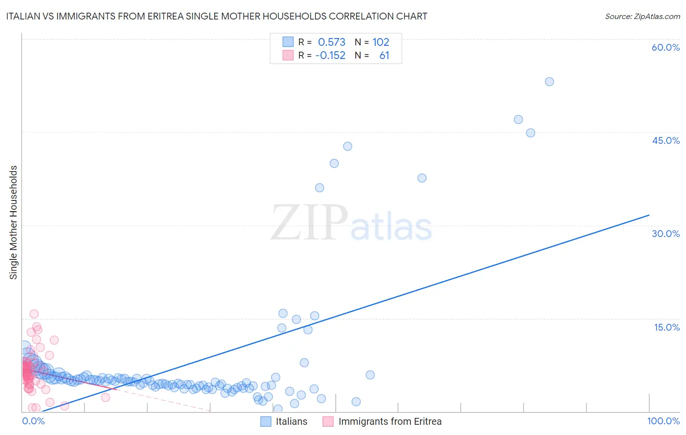 Italian vs Immigrants from Eritrea Single Mother Households
