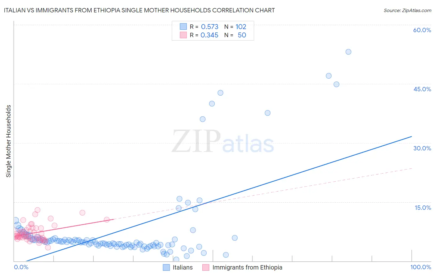 Italian vs Immigrants from Ethiopia Single Mother Households