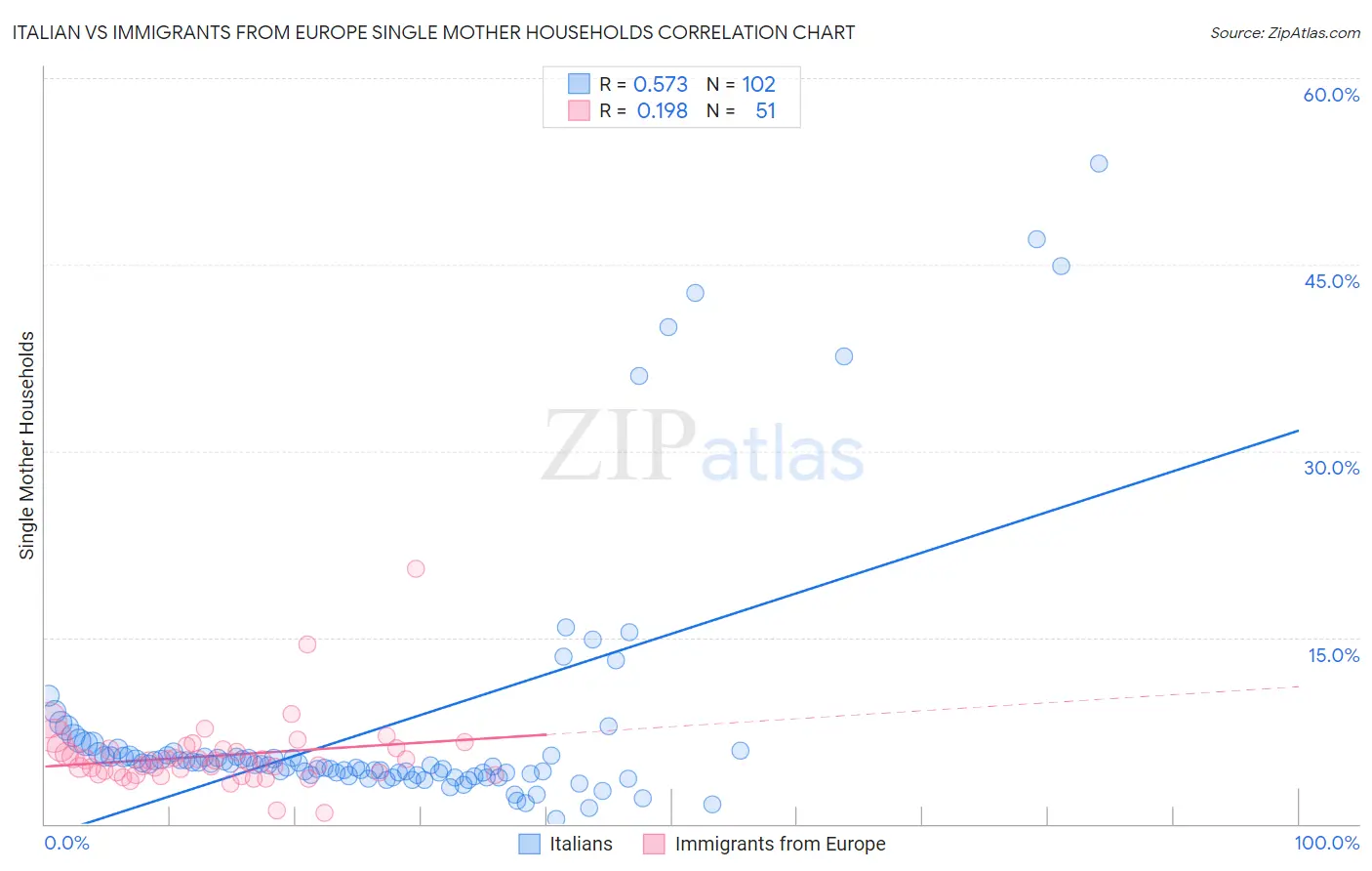 Italian vs Immigrants from Europe Single Mother Households