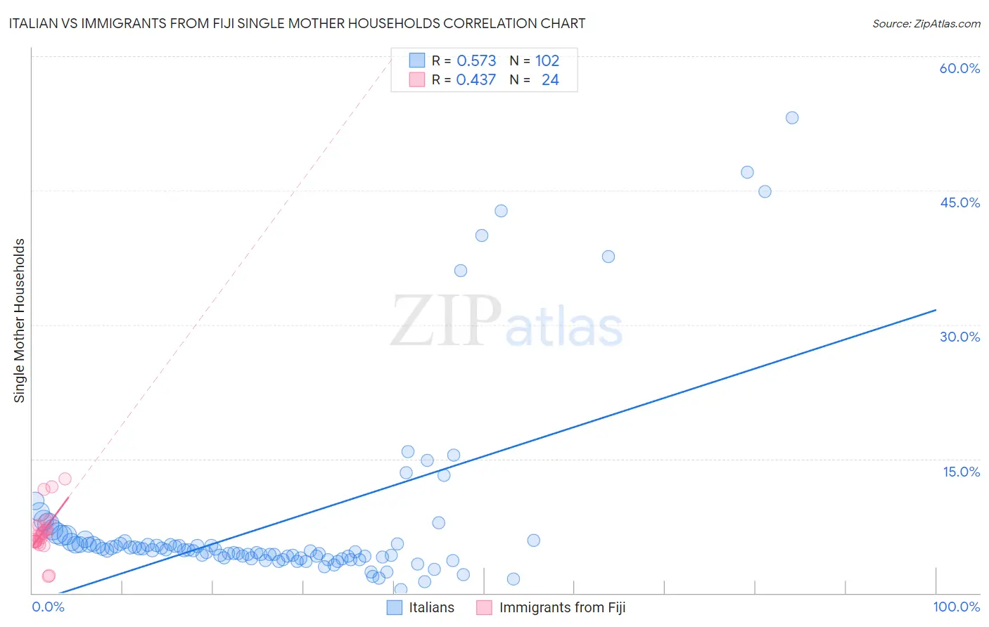 Italian vs Immigrants from Fiji Single Mother Households