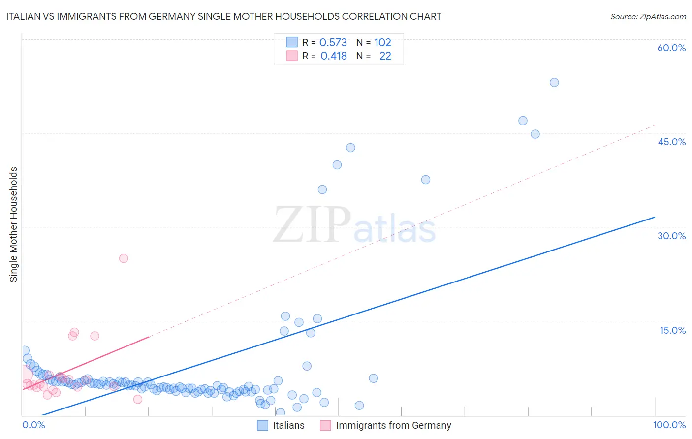 Italian vs Immigrants from Germany Single Mother Households