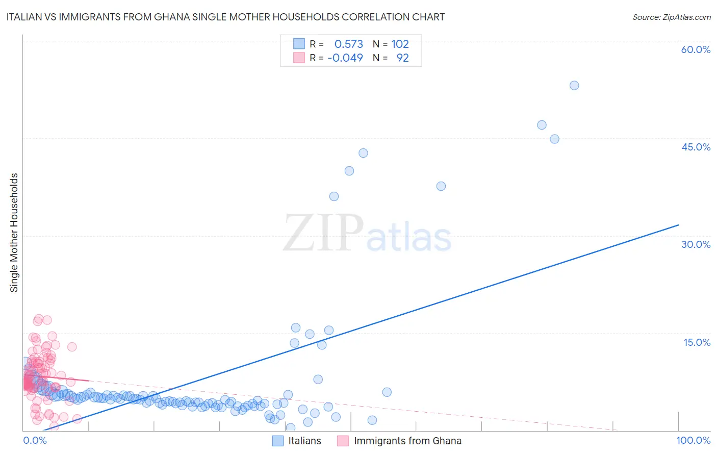Italian vs Immigrants from Ghana Single Mother Households