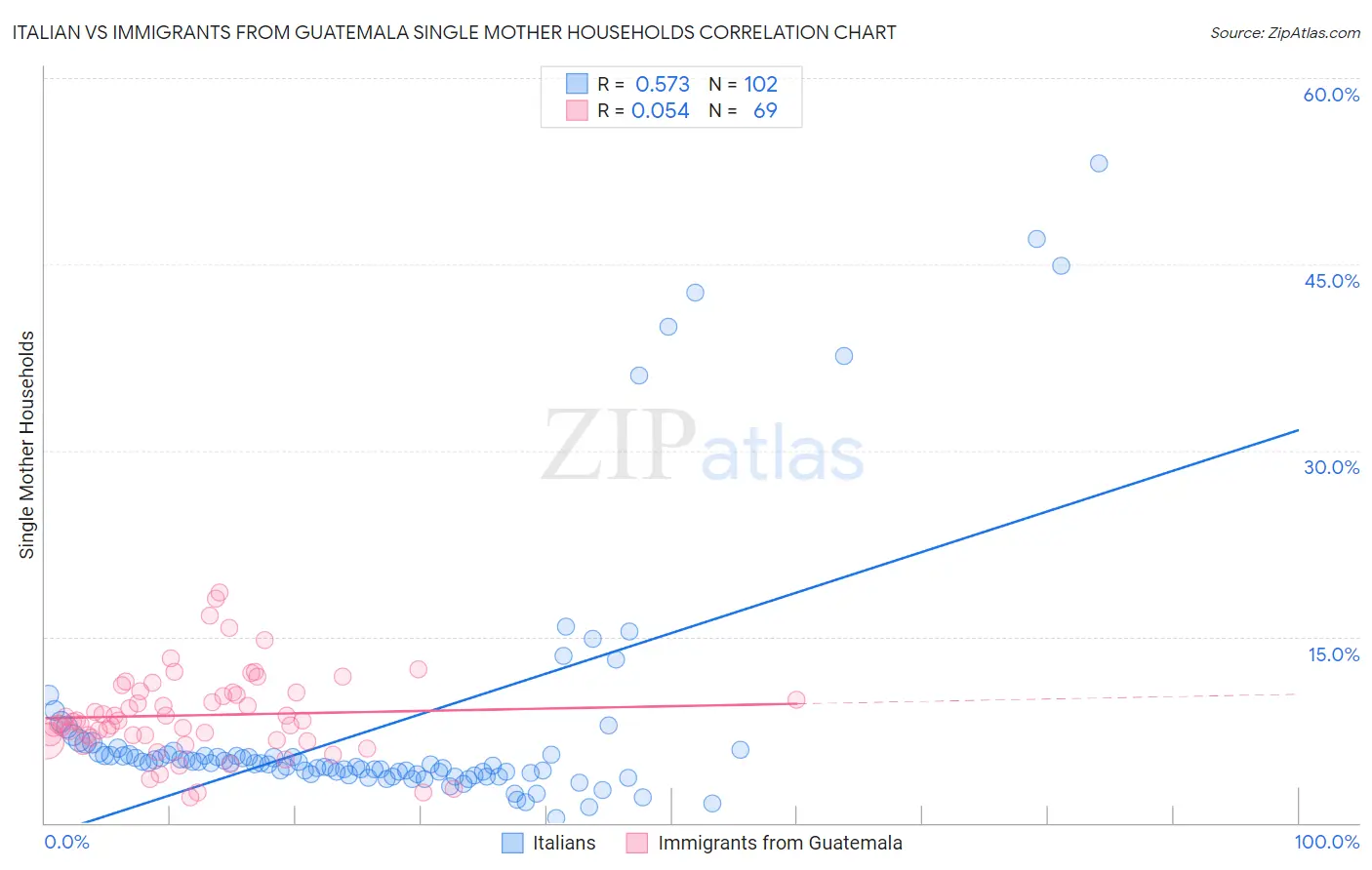 Italian vs Immigrants from Guatemala Single Mother Households