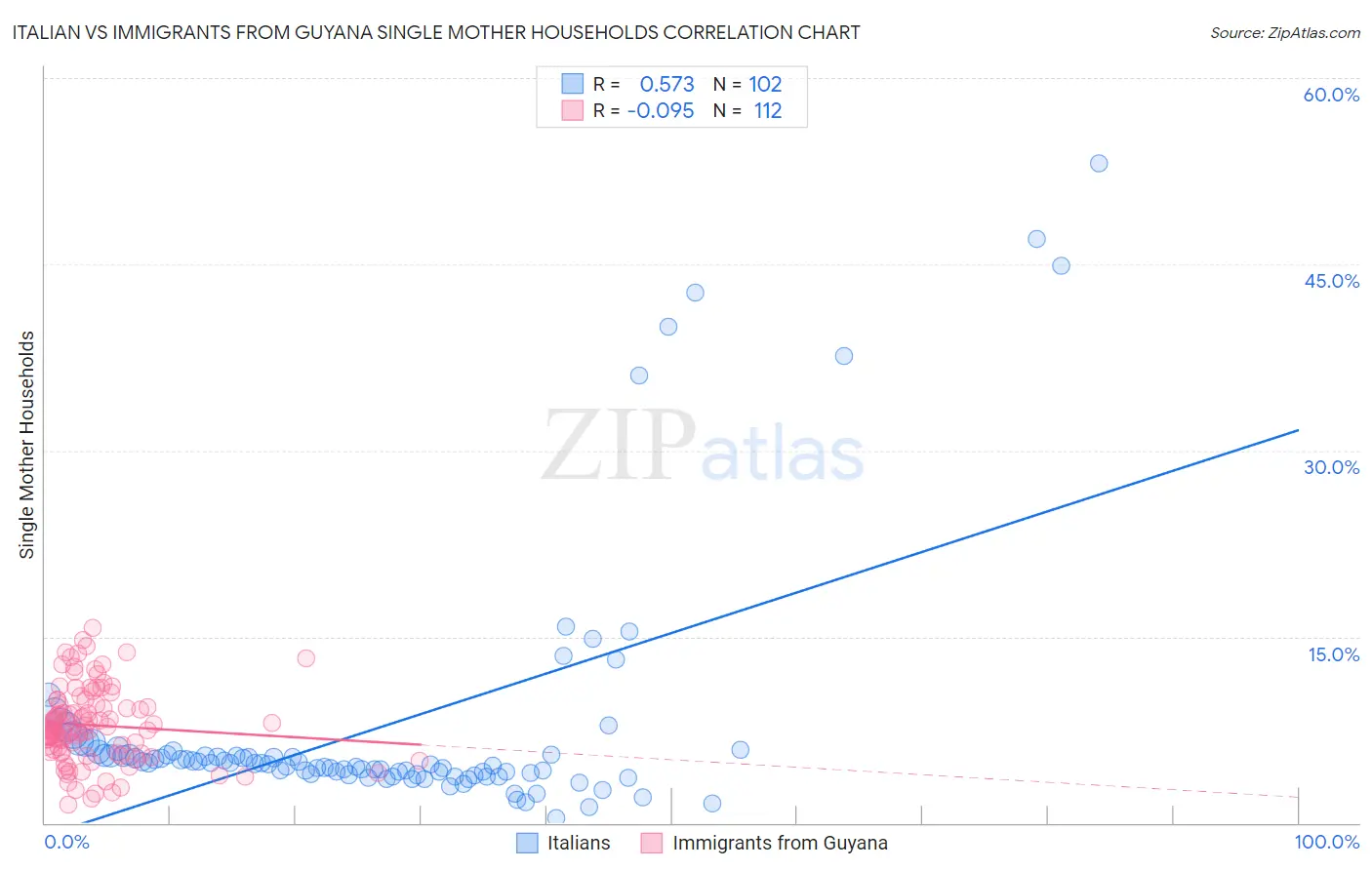 Italian vs Immigrants from Guyana Single Mother Households