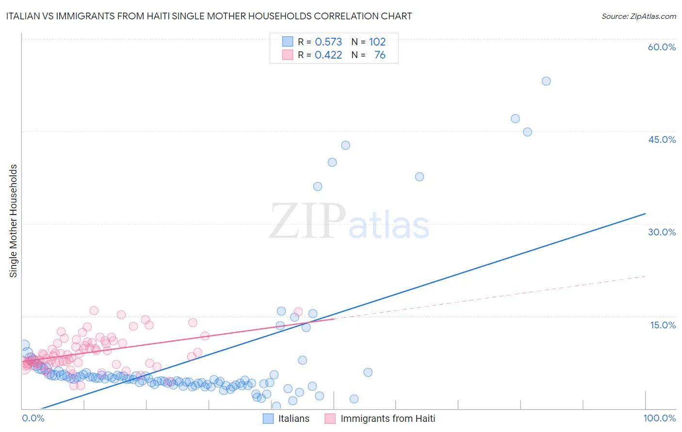 Italian vs Immigrants from Haiti Single Mother Households