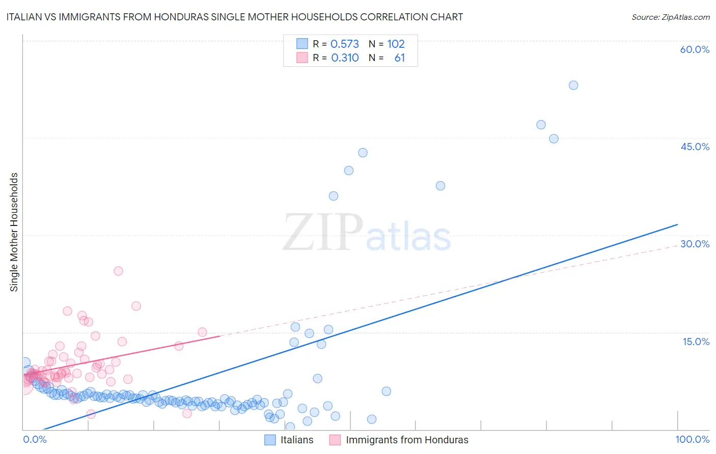 Italian vs Immigrants from Honduras Single Mother Households