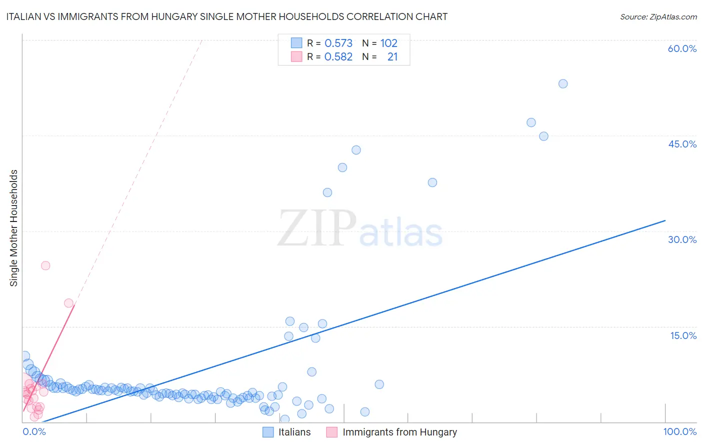 Italian vs Immigrants from Hungary Single Mother Households