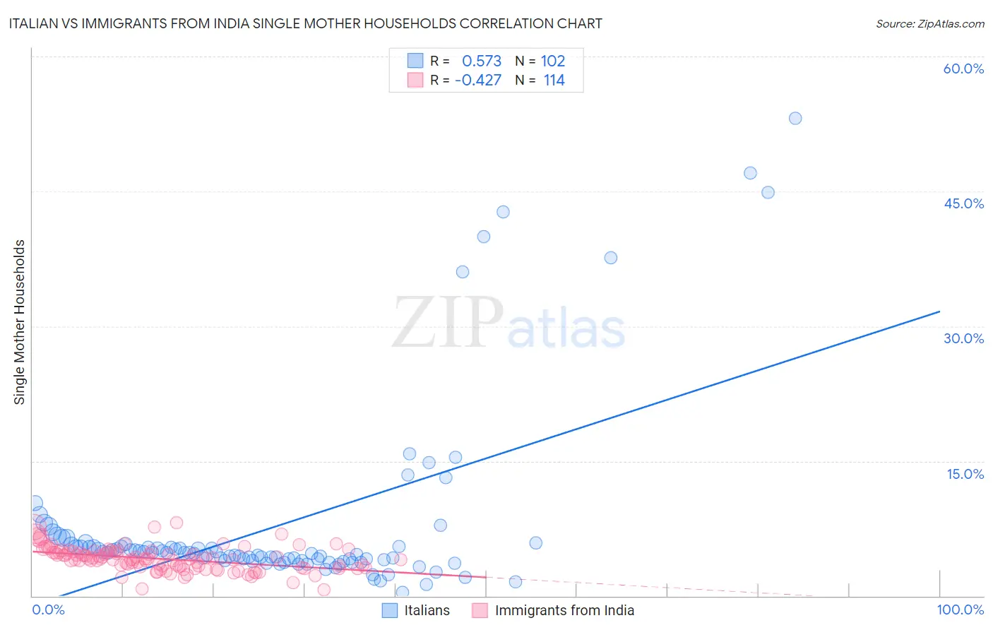 Italian vs Immigrants from India Single Mother Households