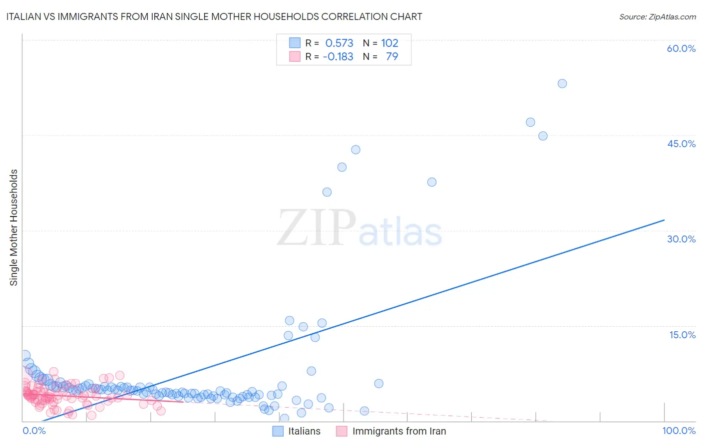 Italian vs Immigrants from Iran Single Mother Households