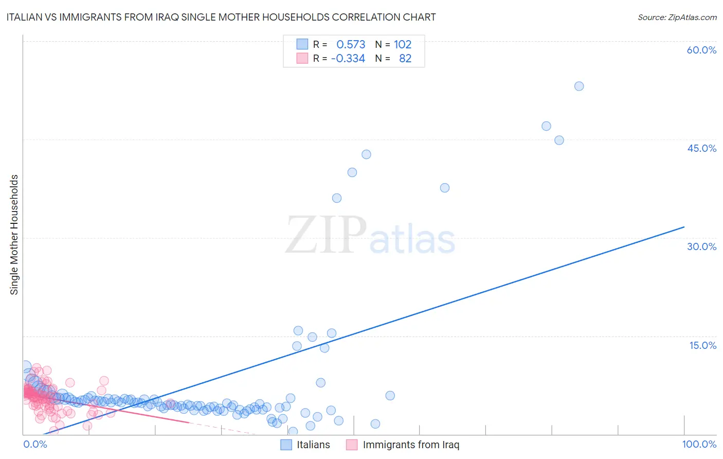 Italian vs Immigrants from Iraq Single Mother Households