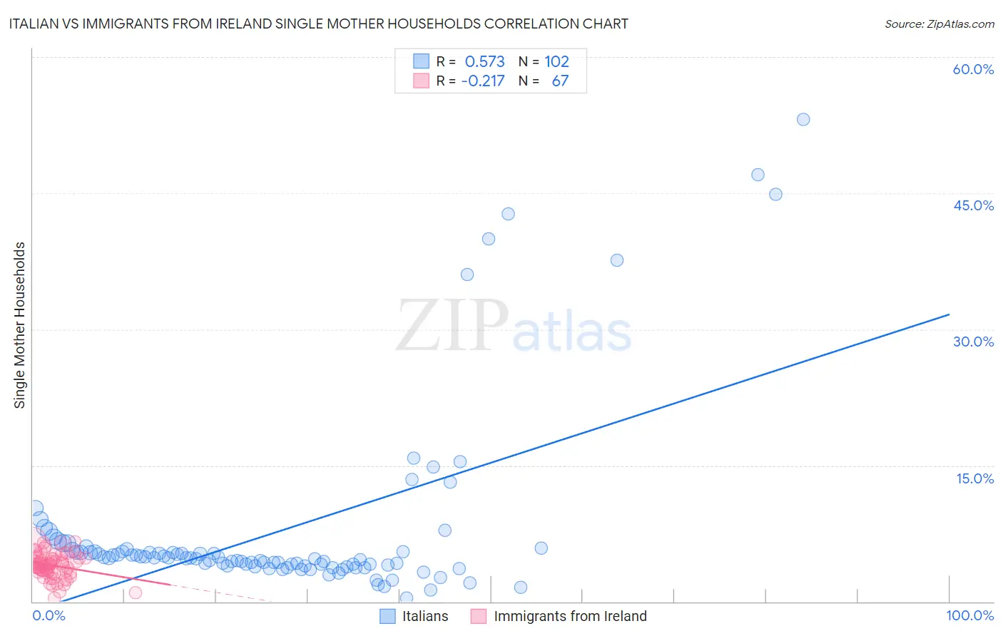 Italian vs Immigrants from Ireland Single Mother Households