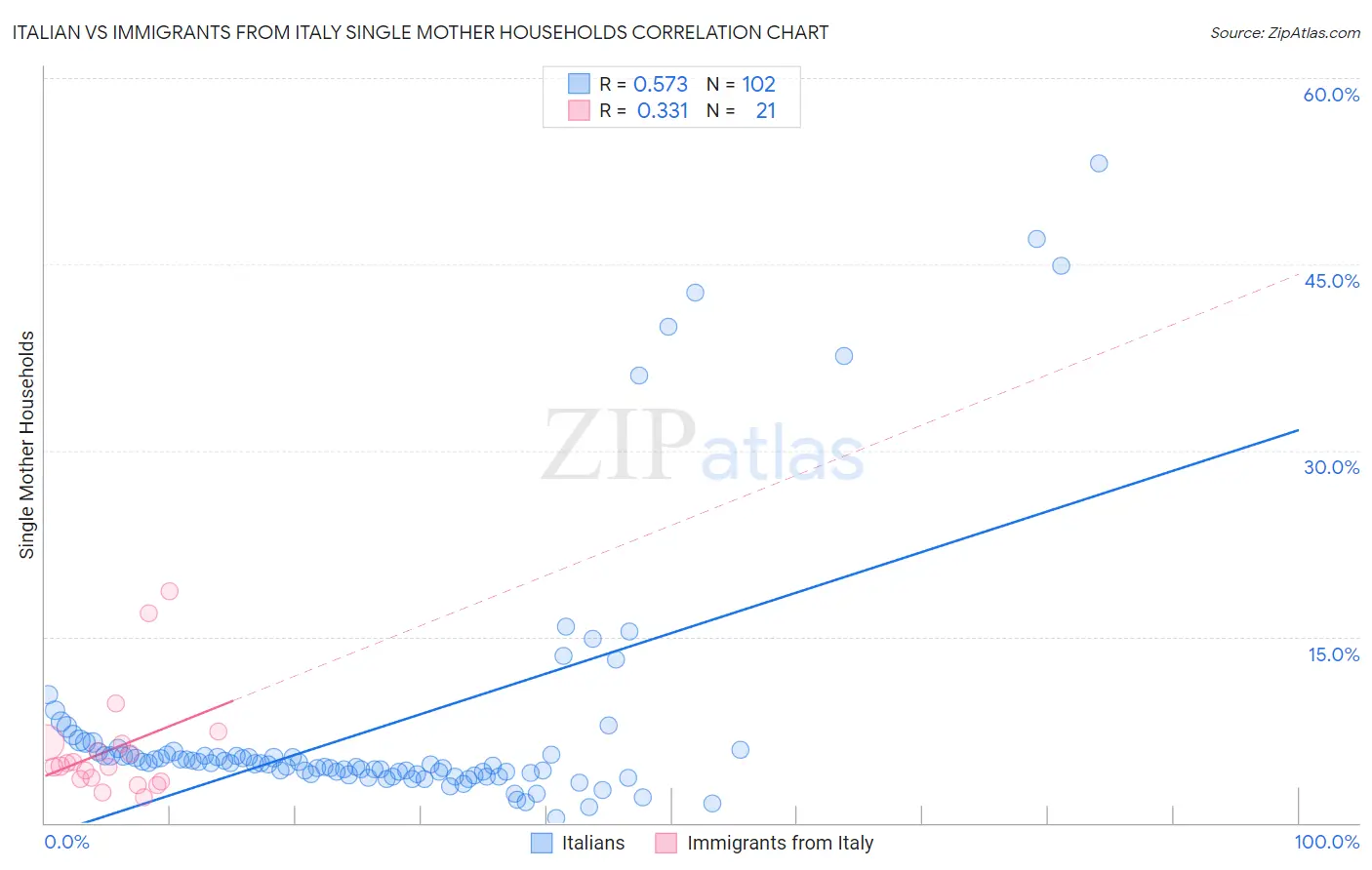 Italian vs Immigrants from Italy Single Mother Households