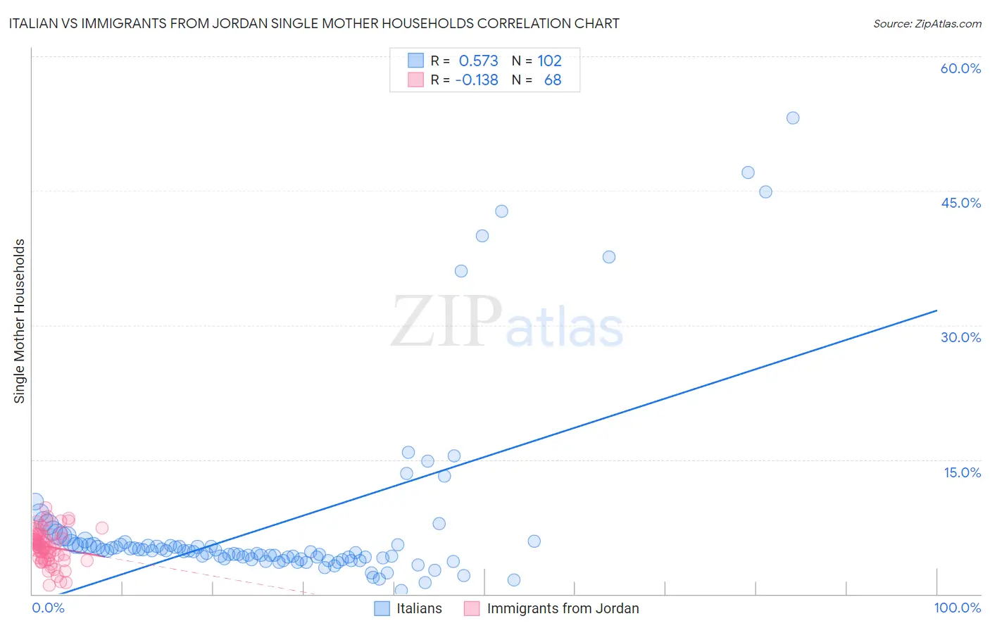 Italian vs Immigrants from Jordan Single Mother Households