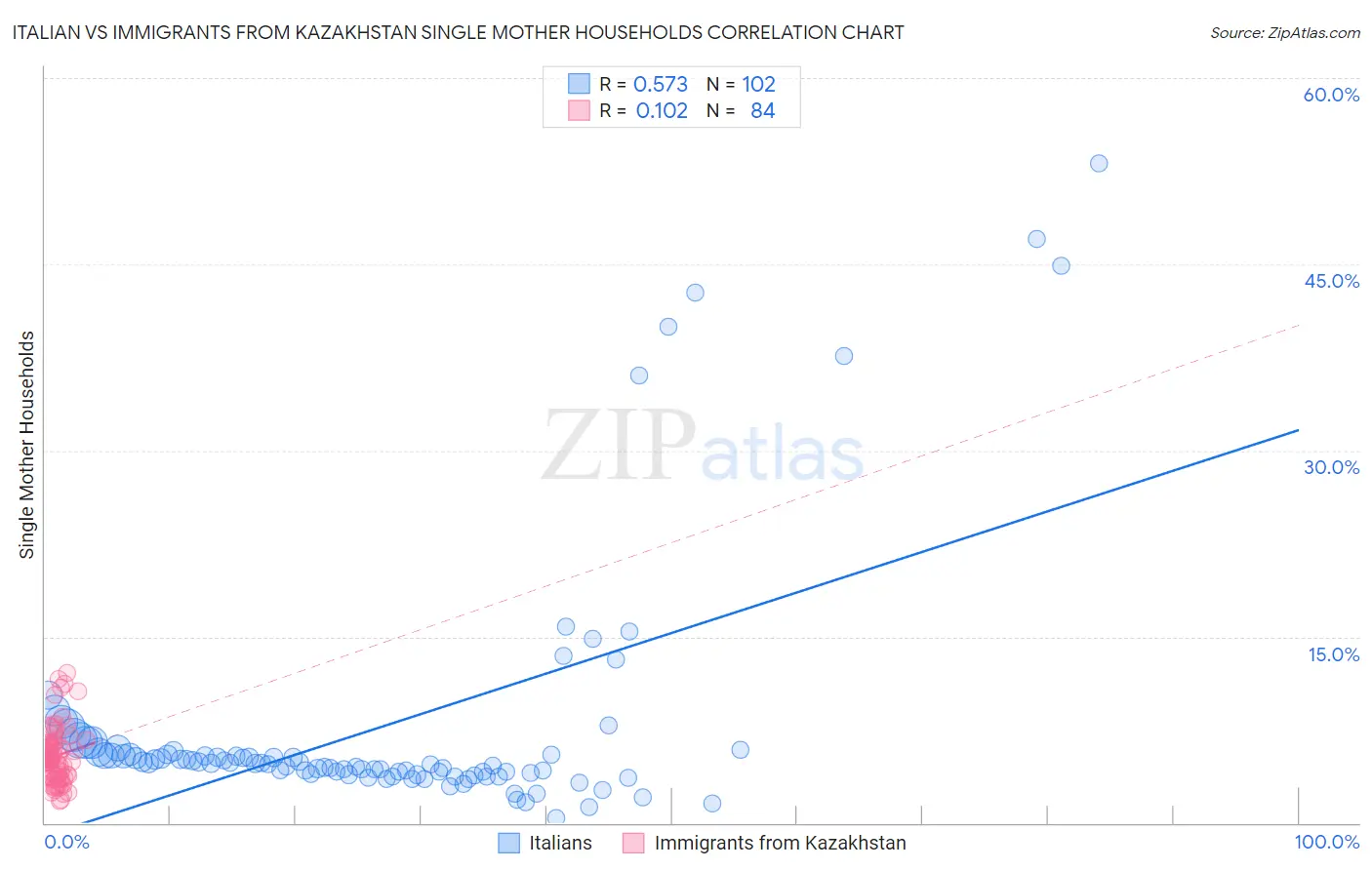 Italian vs Immigrants from Kazakhstan Single Mother Households