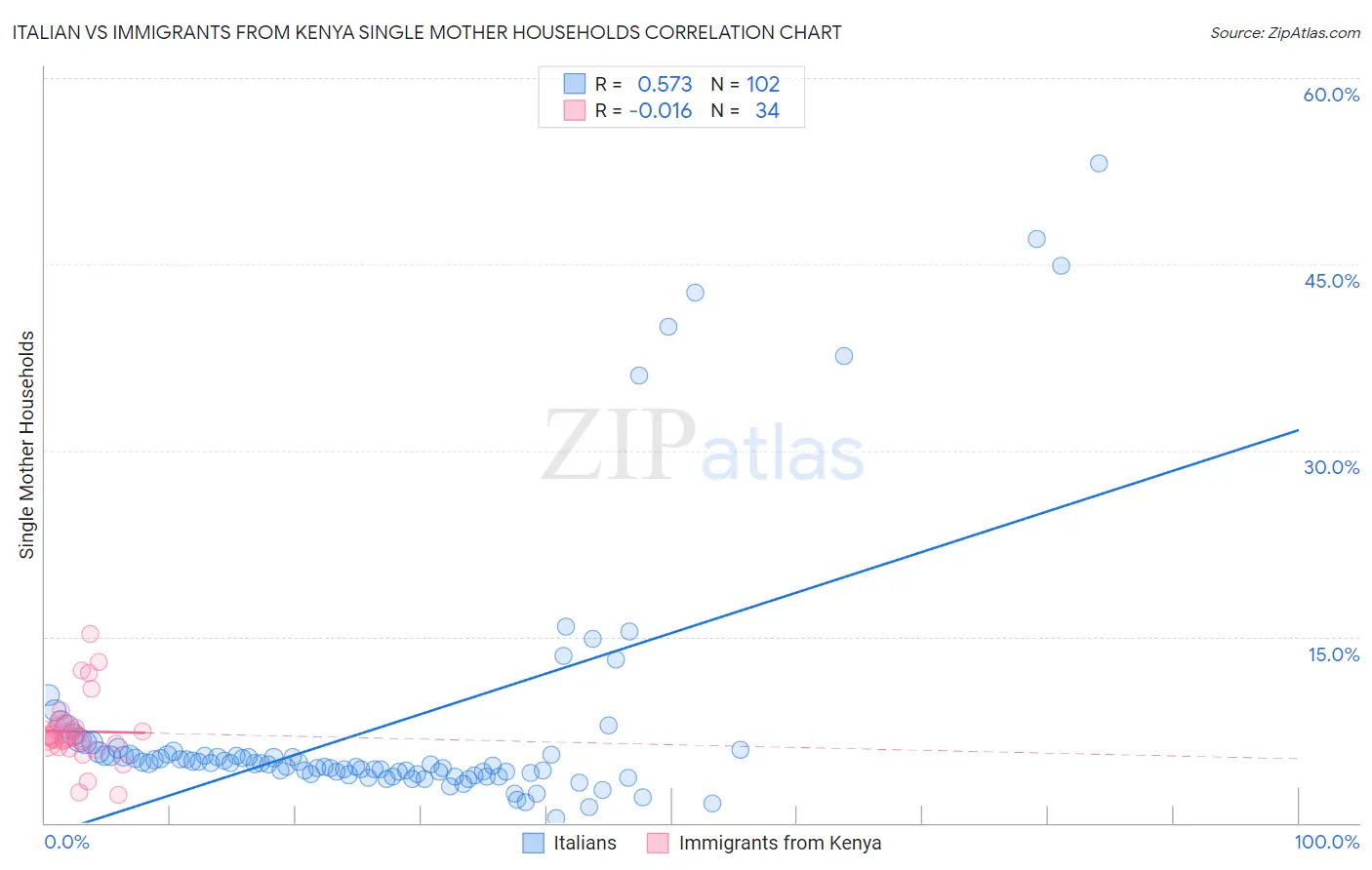Italian vs Immigrants from Kenya Single Mother Households