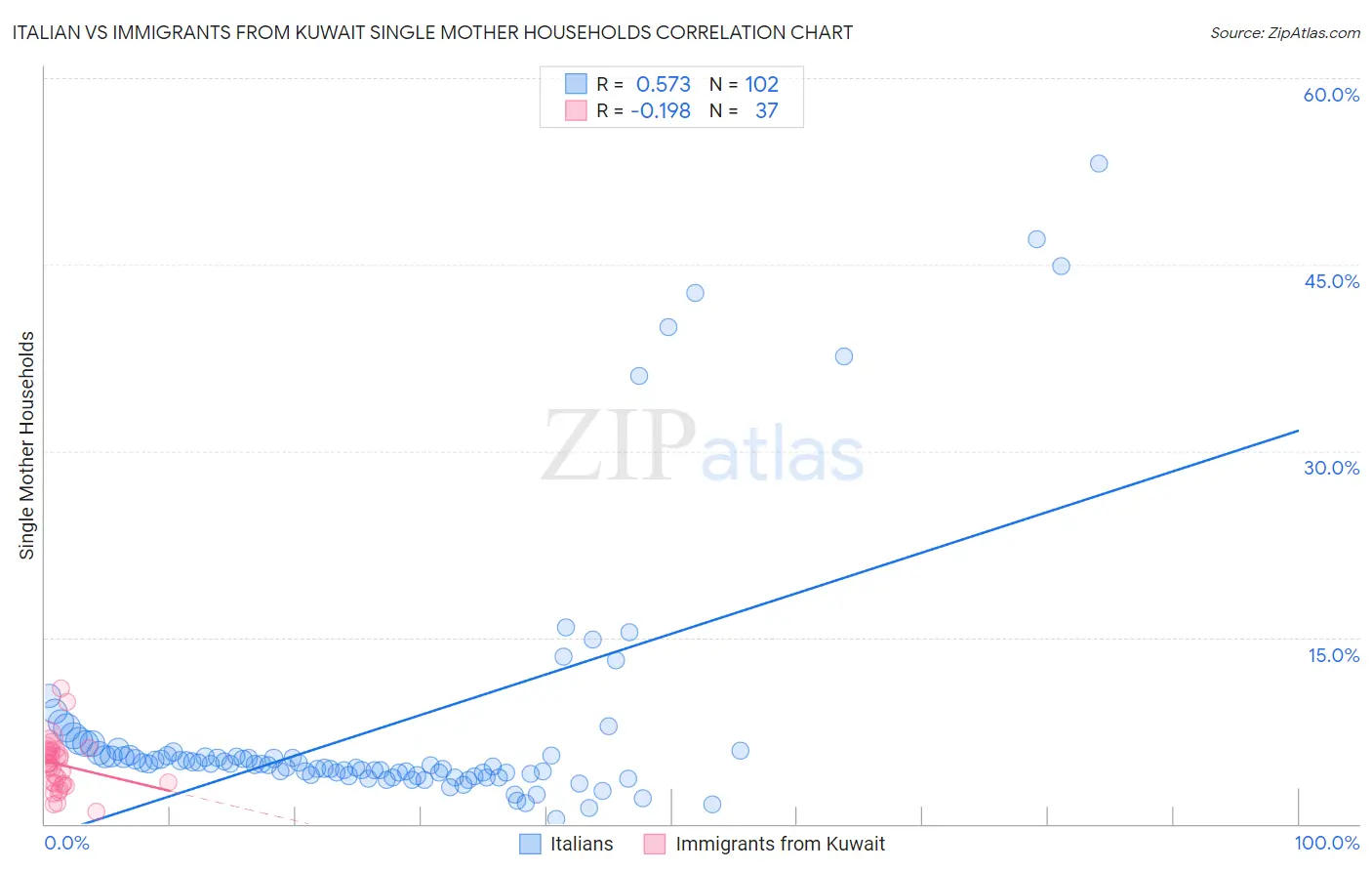 Italian vs Immigrants from Kuwait Single Mother Households