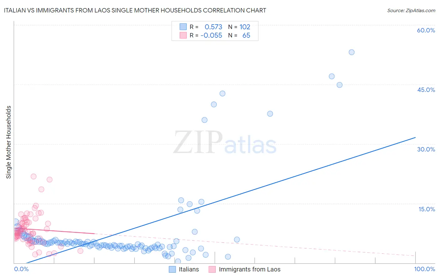 Italian vs Immigrants from Laos Single Mother Households