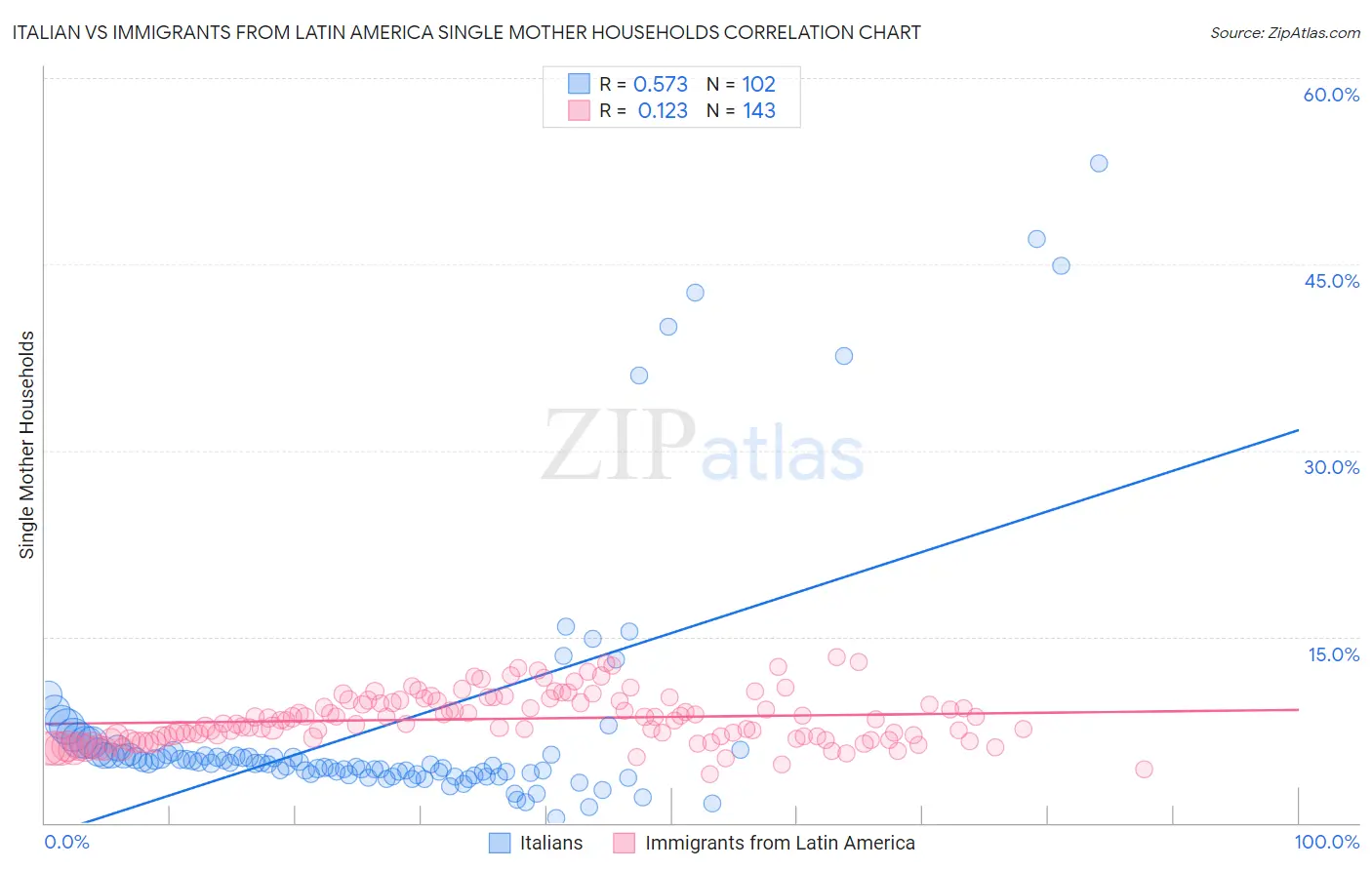 Italian vs Immigrants from Latin America Single Mother Households