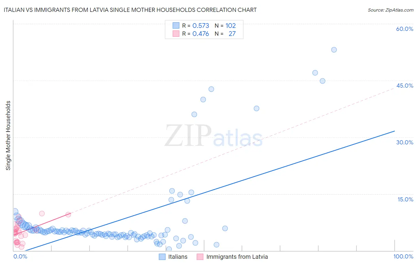 Italian vs Immigrants from Latvia Single Mother Households